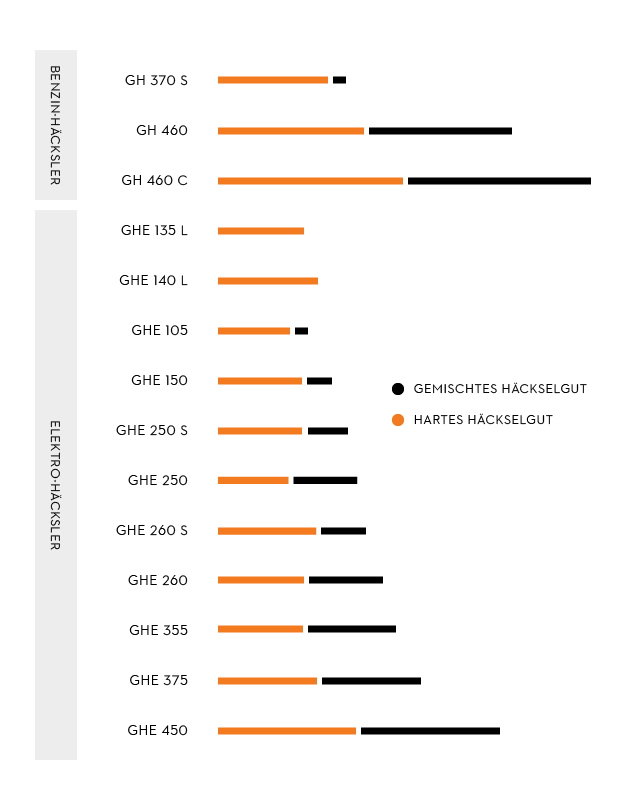 Grafické znázornění objemu drcení různých drtičů STIHL